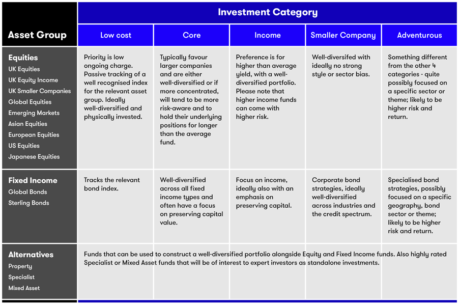 Investment Category table